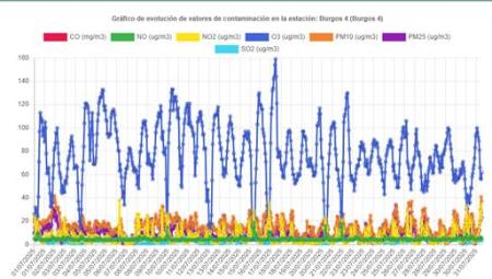Image Informe de Ozono 2025 en Burgos