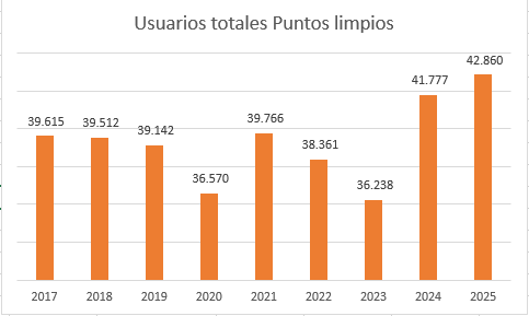 Imagen Datos puntos limpios